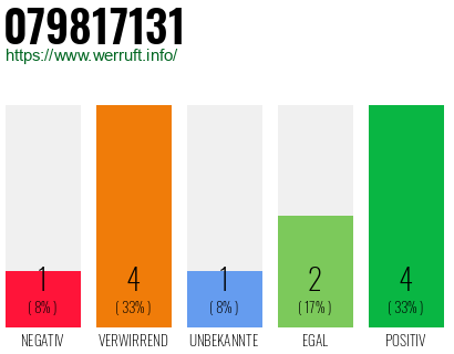 Rufnummer 079817131 Telefonnummer 079817131