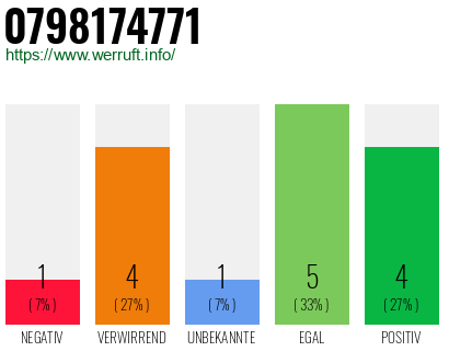 Rufnummer 0798174771 Telefonnummer 0798174771