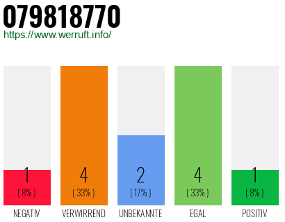 Rufnummer 079818770 Telefonnummer 079818770