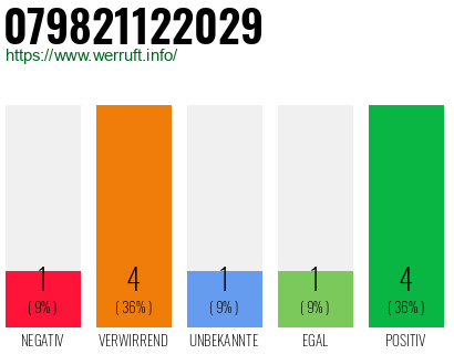 Rufnummer 079821122029 Telefonnummer 079821122029