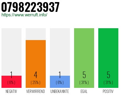 Rufnummer 0798223937 Telefonnummer 0798223937