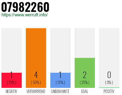 Rufnummer 07982260 Telefonnummer 07982260