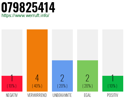 Rufnummer 079825414 Telefonnummer 079825414
