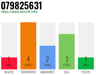 Rufnummer 079825631 Telefonnummer 079825631