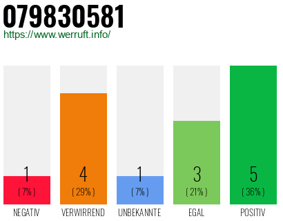 Rufnummer 079830581 Telefonnummer 079830581