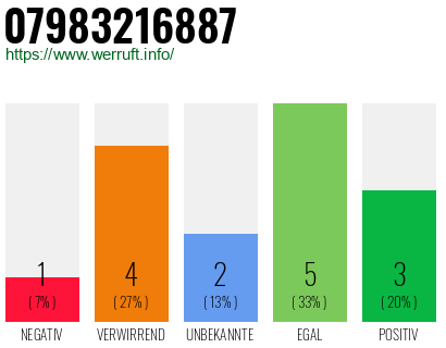 Rufnummer 07983216887 Telefonnummer 07983216887