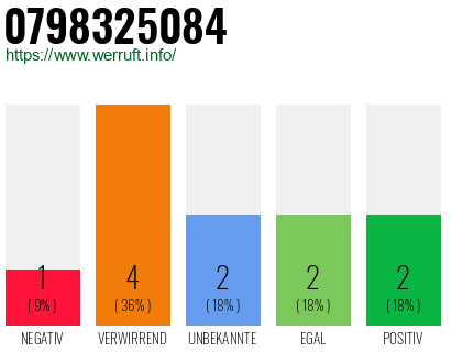 Rufnummer 0798325084 Telefonnummer 0798325084