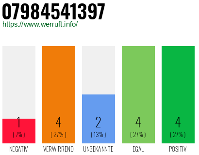 Rufnummer 07984541397 Telefonnummer 07984541397