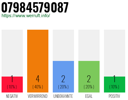 Rufnummer 07984579087 Telefonnummer 07984579087