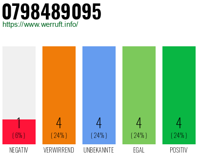Rufnummer 0798489095 Telefonnummer 0798489095