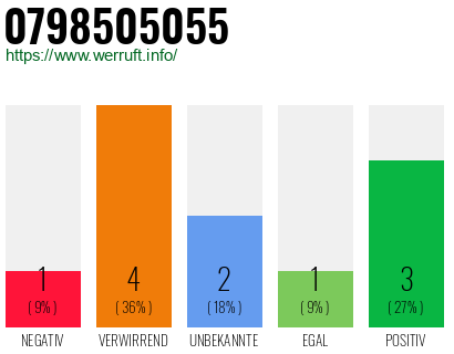 Rufnummer 0798505055 Telefonnummer 0798505055