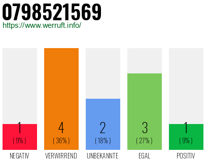 Rufnummer 0798521569 Telefonnummer 0798521569