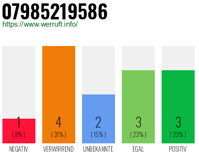 Rufnummer 07985219586 Telefonnummer 07985219586