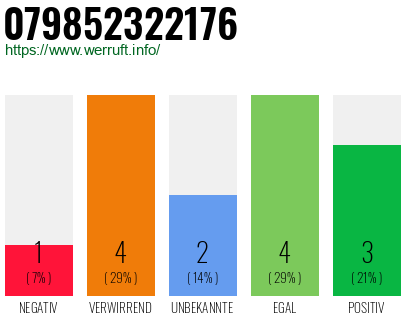 Rufnummer 079852322176 Telefonnummer 079852322176