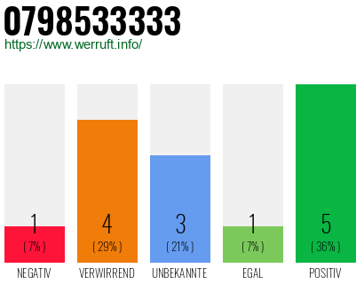 Rufnummer 0798533333 Telefonnummer 0798533333