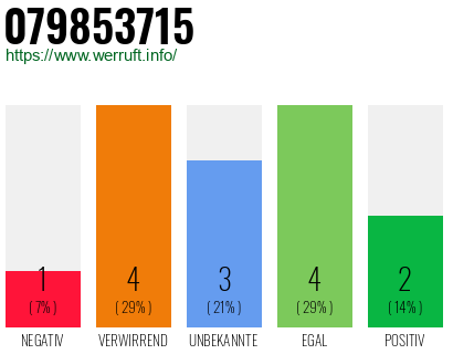 Rufnummer 079853715 Telefonnummer 079853715