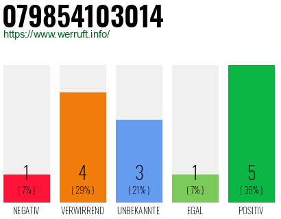 Rufnummer 079854103014 Telefonnummer 079854103014