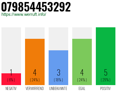Rufnummer 079854453292 Telefonnummer 079854453292