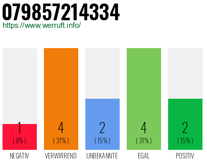 Rufnummer 079857214334 Telefonnummer 079857214334