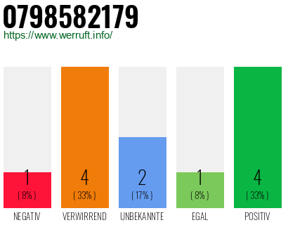 Rufnummer 0798582179 Telefonnummer 0798582179