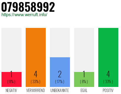 Rufnummer 079858992 Telefonnummer 079858992