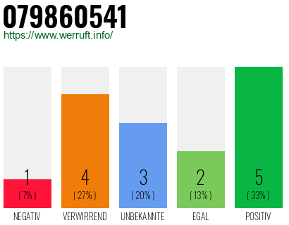 Rufnummer 079860541 Telefonnummer 079860541