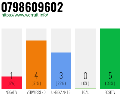 Rufnummer 0798609602 Telefonnummer 0798609602