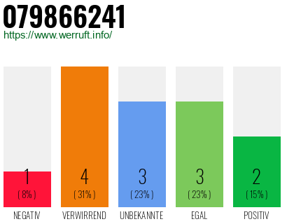 Rufnummer 079866241 Telefonnummer 079866241