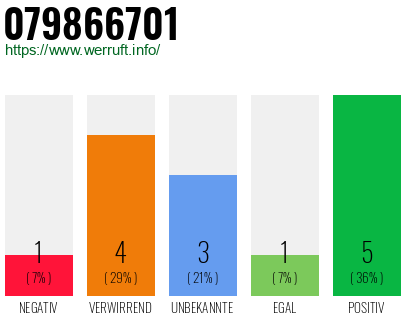 Rufnummer 079866701 Telefonnummer 079866701