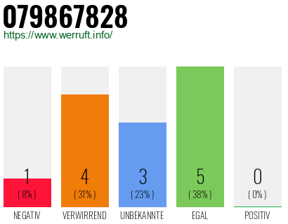 Rufnummer 079867828 Telefonnummer 079867828