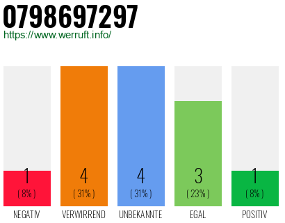 Rufnummer 0798697297 Telefonnummer 0798697297