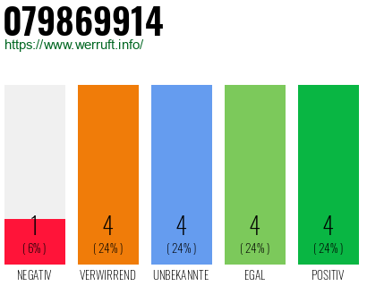Rufnummer 079869914 Telefonnummer 079869914