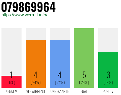 Rufnummer 079869964 Telefonnummer 079869964