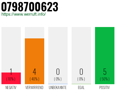 Rufnummer 0798700623 Telefonnummer 0798700623