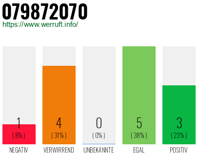 Rufnummer 079872070 Telefonnummer 079872070