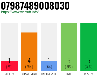 Rufnummer 07987489008030 Telefonnummer 07987489008030