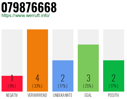 Rufnummer 079876668 Telefonnummer 079876668