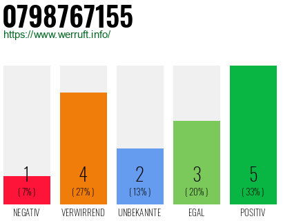 Rufnummer 0798767155 Telefonnummer 0798767155