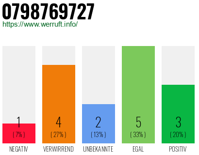 Rufnummer 0798769727 Telefonnummer 0798769727