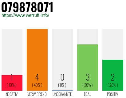 Rufnummer 079878071 Telefonnummer 079878071