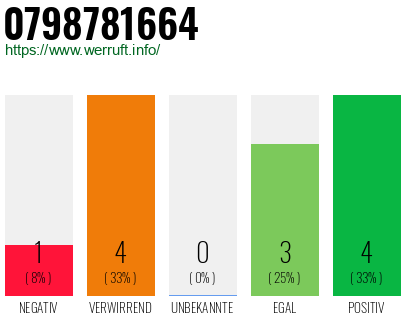 Rufnummer 0798781664 Telefonnummer 0798781664