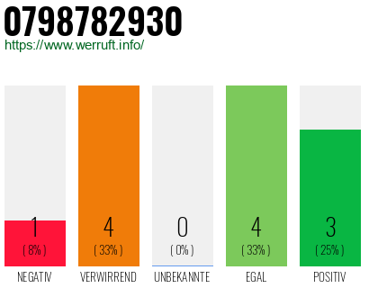 Rufnummer 0798782930 Telefonnummer 0798782930