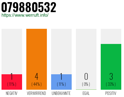 Rufnummer 079880532 Telefonnummer 079880532