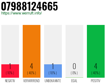 Rufnummer 07988124665 Telefonnummer 07988124665