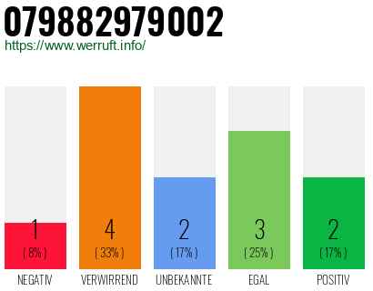 Rufnummer 079882979002 Telefonnummer 079882979002