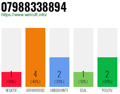 Rufnummer 07988338894 Telefonnummer 07988338894