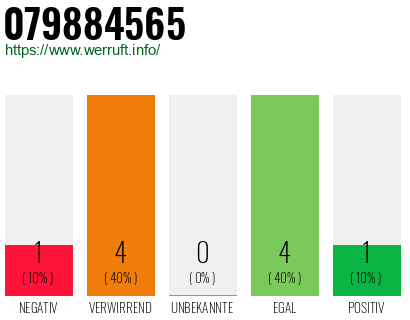 Rufnummer 079884565 Telefonnummer 079884565