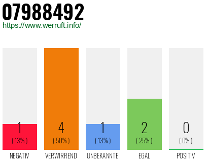 Rufnummer 07988492 Telefonnummer 07988492