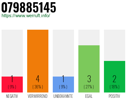 Rufnummer 079885145 Telefonnummer 079885145