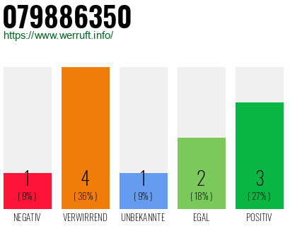 Rufnummer 079886350 Telefonnummer 079886350